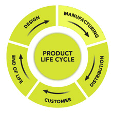 animated product life cycle